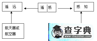 《地理信息技術在區(qū)域地理環(huán)境研究中的應用（2課時）》學案1