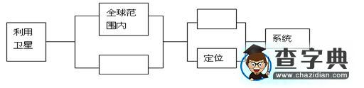 《地理信息技術在區(qū)域地理環(huán)境研究中的應用（2課時）》學案4