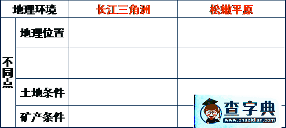 《地理環(huán)境對(duì)區(qū)域發(fā)展的影響（2課時(shí)）》學(xué)案1