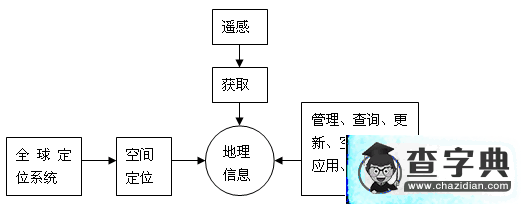 《地理信息技術在區(qū)域地理環(huán)境研究中的應用（2課時）》學案6