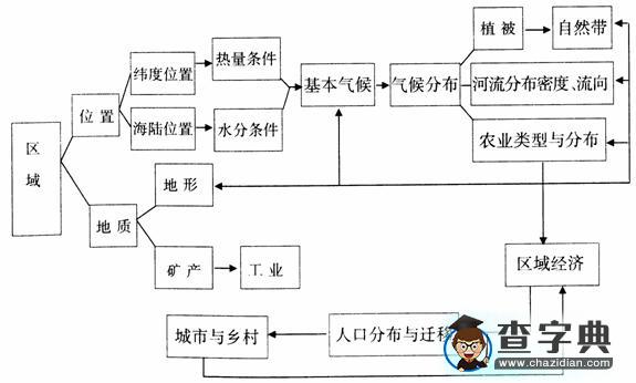 《地理環(huán)境對(duì)區(qū)域發(fā)展的影響（2課時(shí)）》學(xué)案9