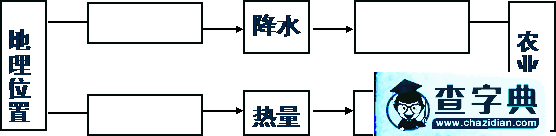 《地理環(huán)境對(duì)區(qū)域發(fā)展的影響（2課時(shí)）》學(xué)案8