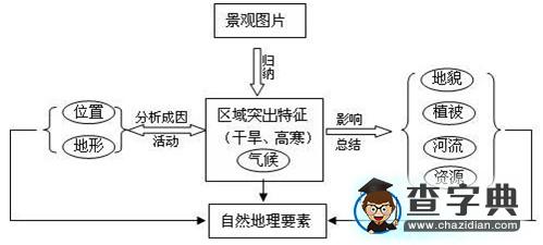 以點(diǎn)畫線以線拉網(wǎng)，縱橫交織強(qiáng)化聯(lián)系4