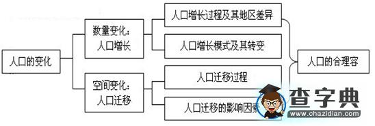 必修2 第一章人口的變化高考復(fù)習(xí)提綱1