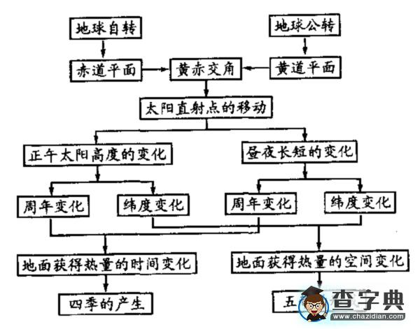 運用“題例－小結－習題”模式復習“地球的運動”7