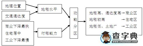 “城市與城市化”復習備考參考4