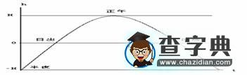 “日照圖”復習新探9