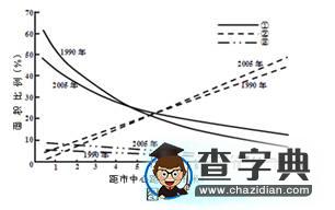 《城市與城市化復(fù)習(xí)專題》設(shè)計(jì)1