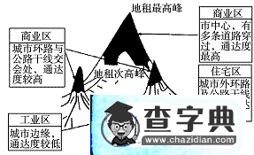 “城市與城市化”復習備考參考5