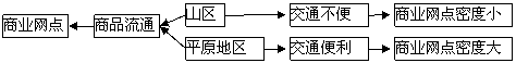 《商業(yè)中心和商業(yè)網(wǎng)點》導(dǎo)學(xué)2