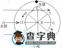 潮汐高低潮時(shí)間計(jì)算創(chuàng)新設(shè)計(jì)及題目設(shè)計(jì)背景6