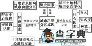“城市與城市化”復習備考參考1
