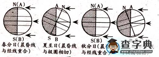 晨昏線(xiàn)的判讀技巧例析1