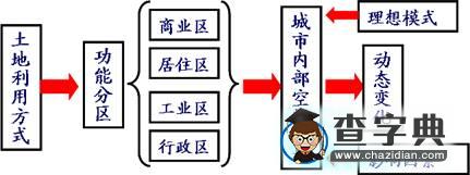 《城市內(nèi)部空間結(jié)構(gòu)》教學(xué)研究1