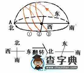 原創(chuàng)：太陽(yáng)視運(yùn)動(dòng)的做題技巧3