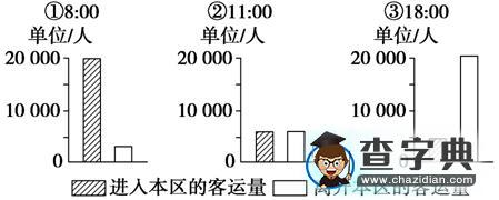 “城市內(nèi)部空間結(jié)構(gòu)”復(fù)習(xí)題2