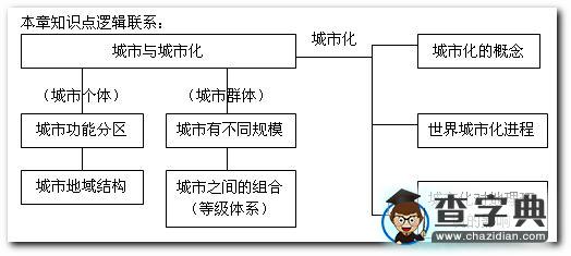 《課標(biāo)教材必修2第二章城市與城市化》復(fù)習(xí)提綱1