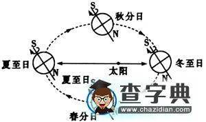 高考復(fù)習(xí)專題：地球運動6