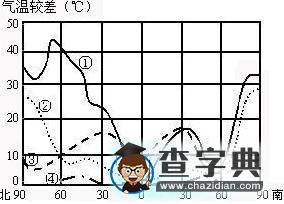 對氣溫日較差和年較差隨緯度變化曲線圖的解釋1