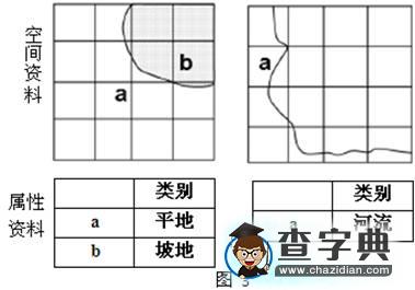 高考試題地理分類匯編：地理信息技術(shù)的應(yīng)用3