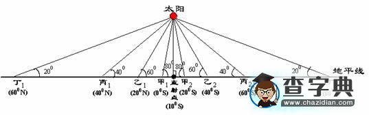 正午太陽高度的圖形解法2