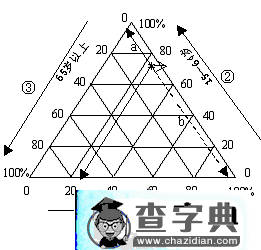 地理三角坐標(biāo)圖的簡(jiǎn)易判讀方法1