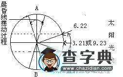 有關(guān)晨昏線的解題思路與技巧4