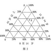 三角形統(tǒng)計圖的讀圖解題技巧2