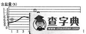 《鹽堿地的治理與開發(fā)》疑難解析4