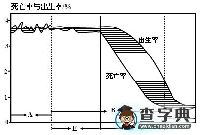 解讀“人口增長模式示意”圖1