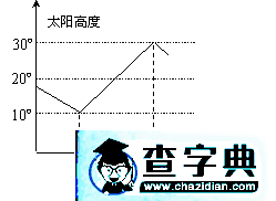 太陽高度角四種解法1