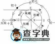 潮汐高低潮時(shí)間計(jì)算創(chuàng)新設(shè)計(jì)及題目設(shè)計(jì)背景7