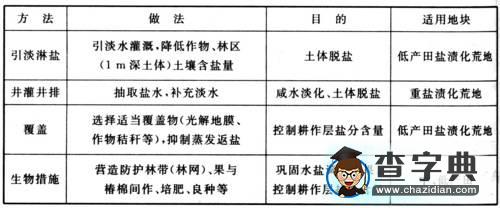 《鹽堿地的治理與開發(fā)》疑難解析3