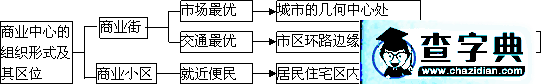 《商業(yè)中心和商業(yè)網(wǎng)點》導(dǎo)學(xué)3