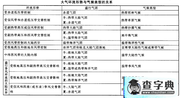 淺談氣候類型的判讀技巧與方法1