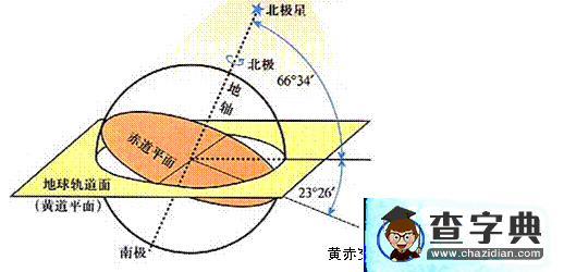 “黃赤交角”的內涵知識要點教學及其運用1