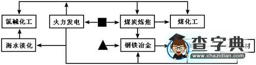 2017屆高三地理精析精練：工業(yè)及產(chǎn)業(yè)聯(lián)系10