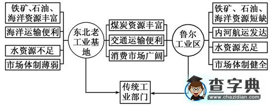 例舉比較學習法在農業(yè)和工業(yè)地域類型學習中的運用2