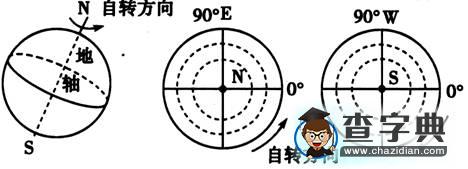高考復(fù)習(xí)專題：地球運動5