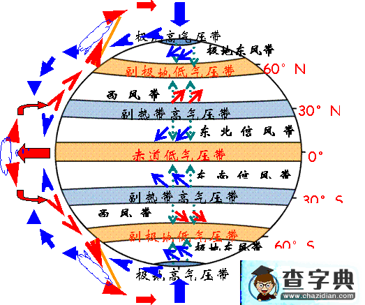 三步突破“氣壓帶風(fēng)帶”的疑難點(diǎn)2