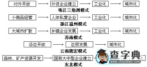 我國區(qū)域城市化典型模式1
