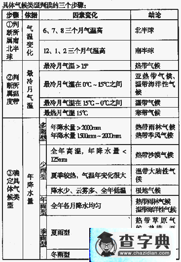 淺談氣候類型的判讀技巧與方法4