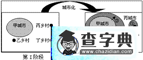 “城市與城市化”復習備考參考2