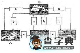 《城市與城市化復(fù)習(xí)專題》設(shè)計(jì)9