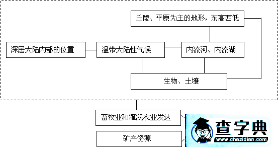 拓展區(qū)域地理，實現(xiàn)初高中內(nèi)容的融合2