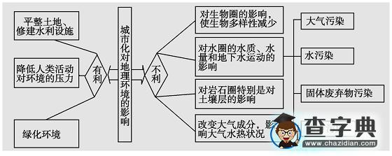 “城市與城市化”復習備考參考3