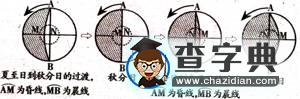 晨昏線(xiàn)的判讀技巧例析3