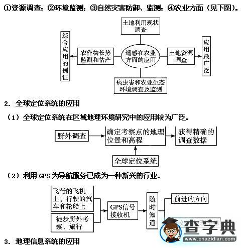 高考地理熱點考點集錦：地理信息技術(shù)1