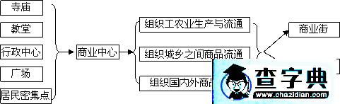 《商業(yè)中心和商業(yè)網(wǎng)點》導(dǎo)學(xué)1