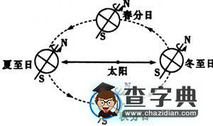 高考復(fù)習(xí)專題：地球運動7